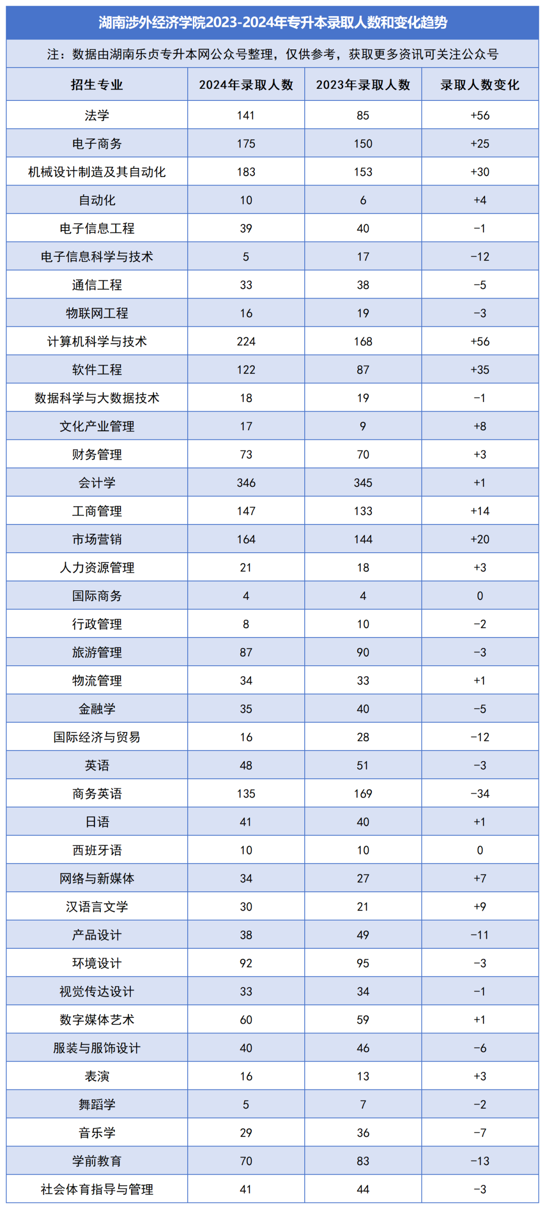 2023-2024年各招生院校专升本录取人数和变化趋势(图30)