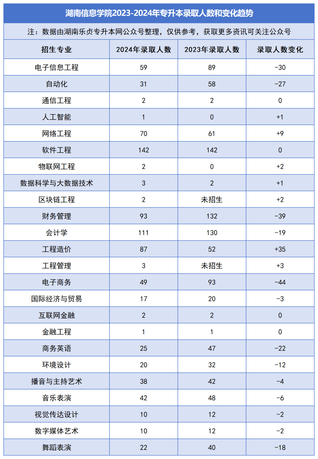 2023-2024年各招生院校专升本录取人数和变化趋势(图33)