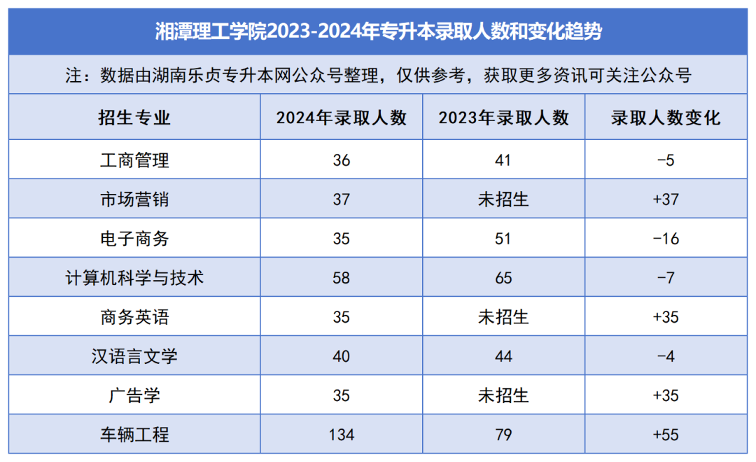 2023-2024年各招生院校专升本录取人数和变化趋势(图34)