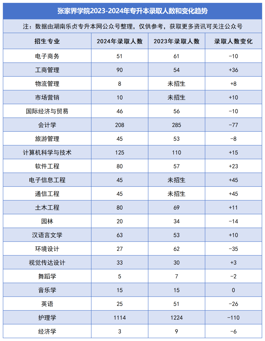 2023-2024年各招生院校专升本录取人数和变化趋势(图35)