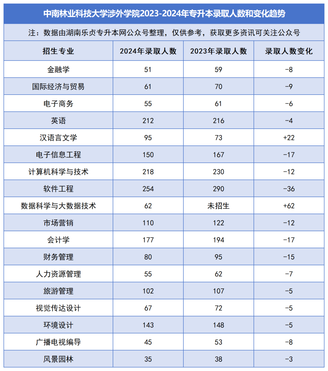 2023-2024年各招生院校专升本录取人数和变化趋势(图40)