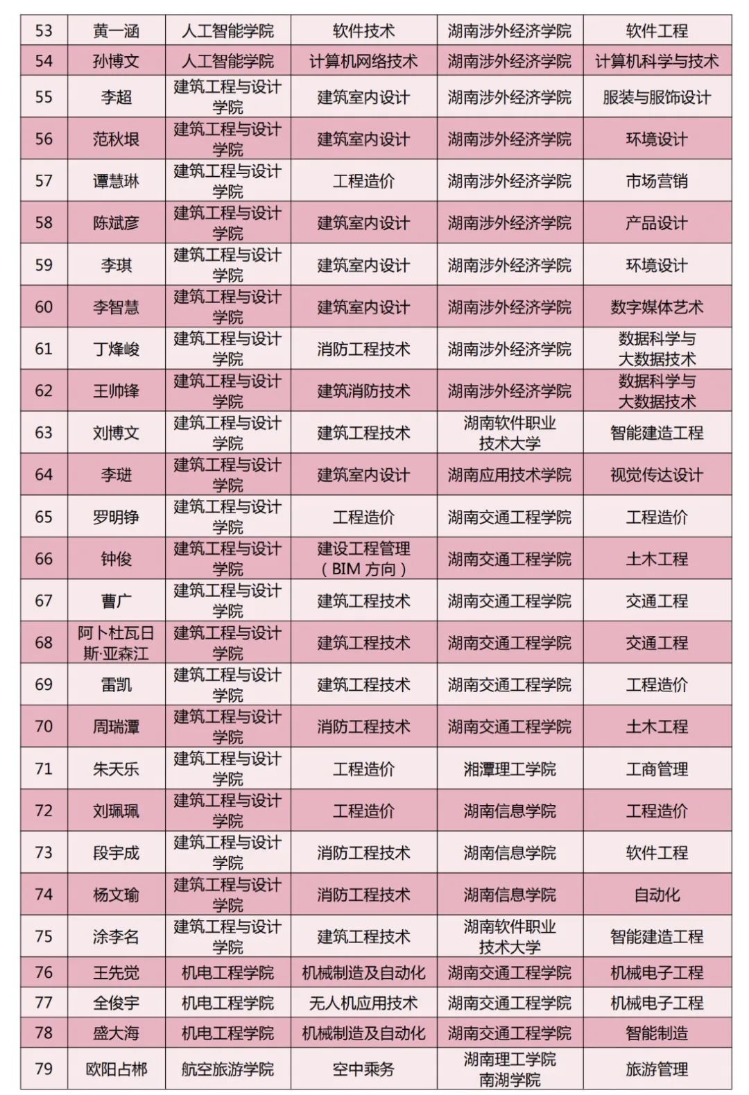 长沙南方职业学院2024年专升本考试通过名单（第二批）(图6)