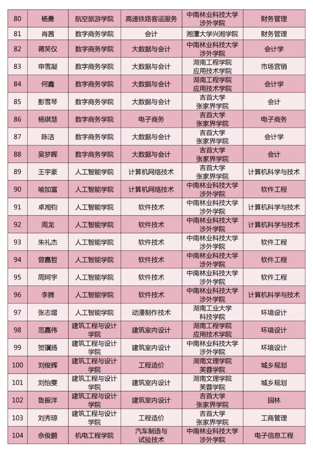 长沙南方职业学院2024年专升本考试通过名单（第二批）(图7)