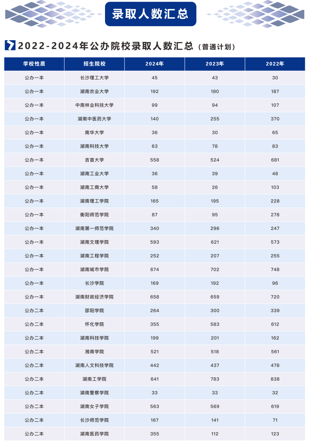 2021-2024年湖南专升本招生、报名和录取大数据(图3)