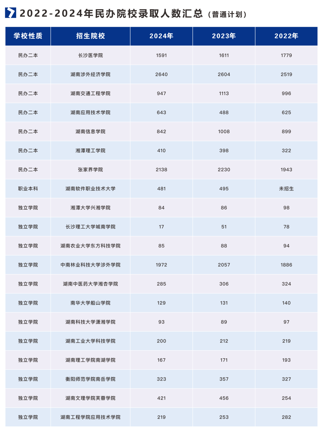 2021-2024年湖南专升本招生、报名和录取大数据(图4)