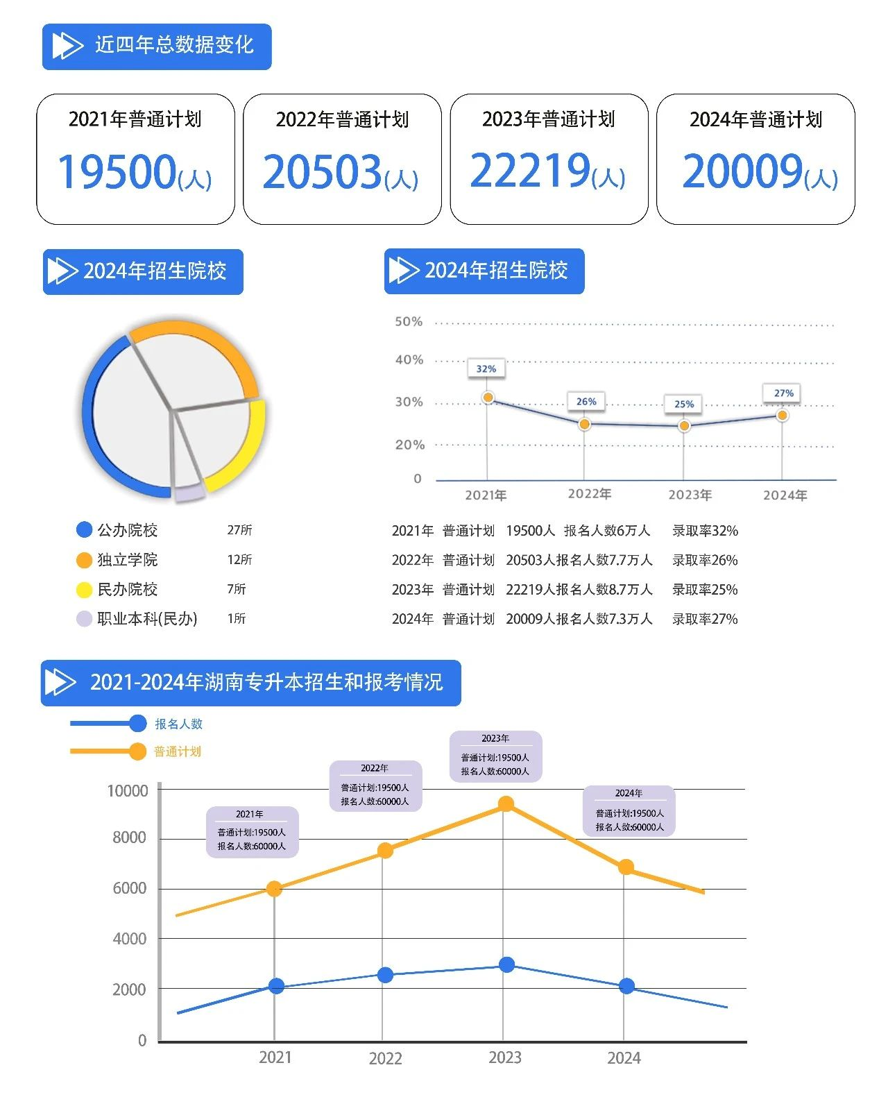 2025年湖南专升本报名时间及政策改革趋势