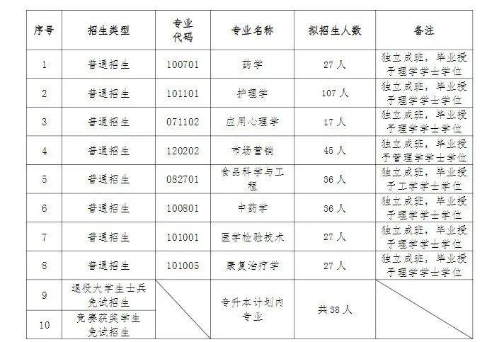 湖南专升本入学后会被区别对待吗？是否独立成班？(图2)