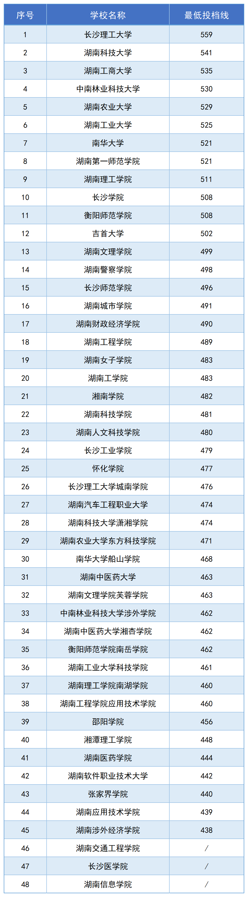 湖南专升本招生高校2024年高考录取分数线汇总(图2)