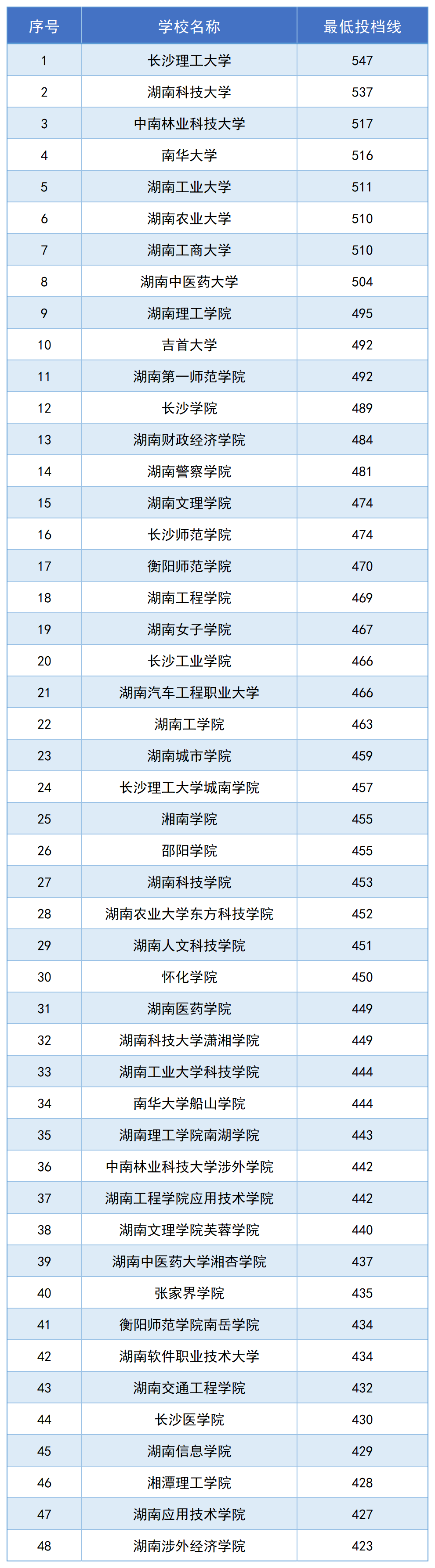 湖南专升本招生高校2024年高考录取分数线汇总(图3)