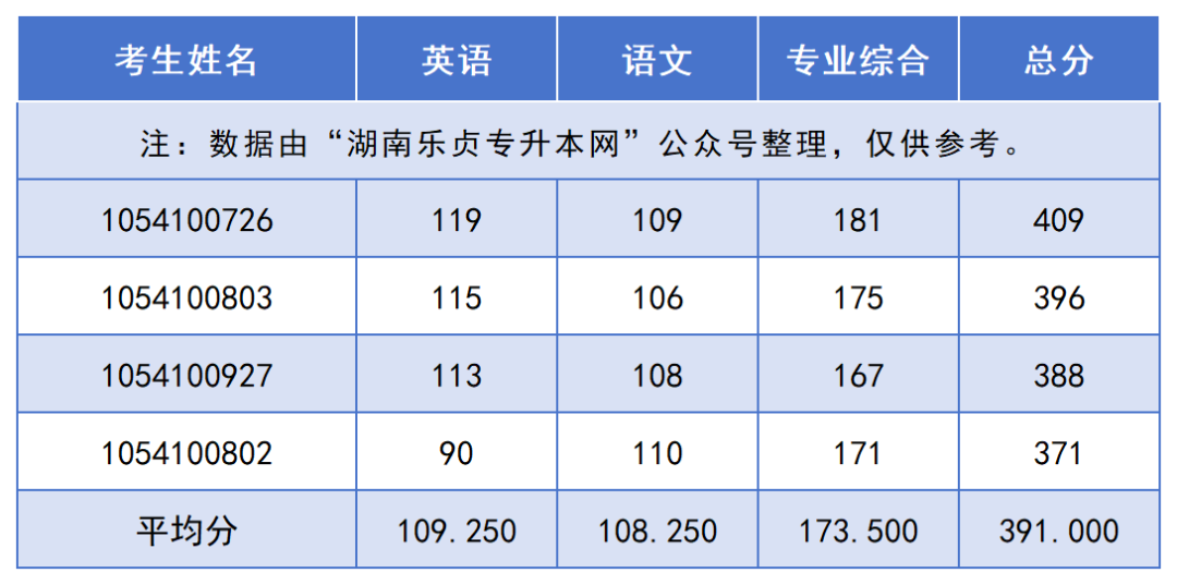 2024年湖南“专升本”录取分数线最高的10个专业，最高平均录取分406分(图5)