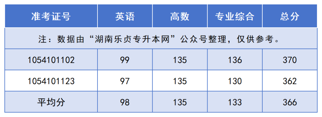 2024年湖南“专升本”录取分数线最高的10个专业，最高平均录取分406分(图11)