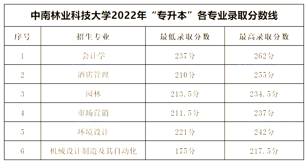 2022年中南林业科技大学专升本录取分数线公布！