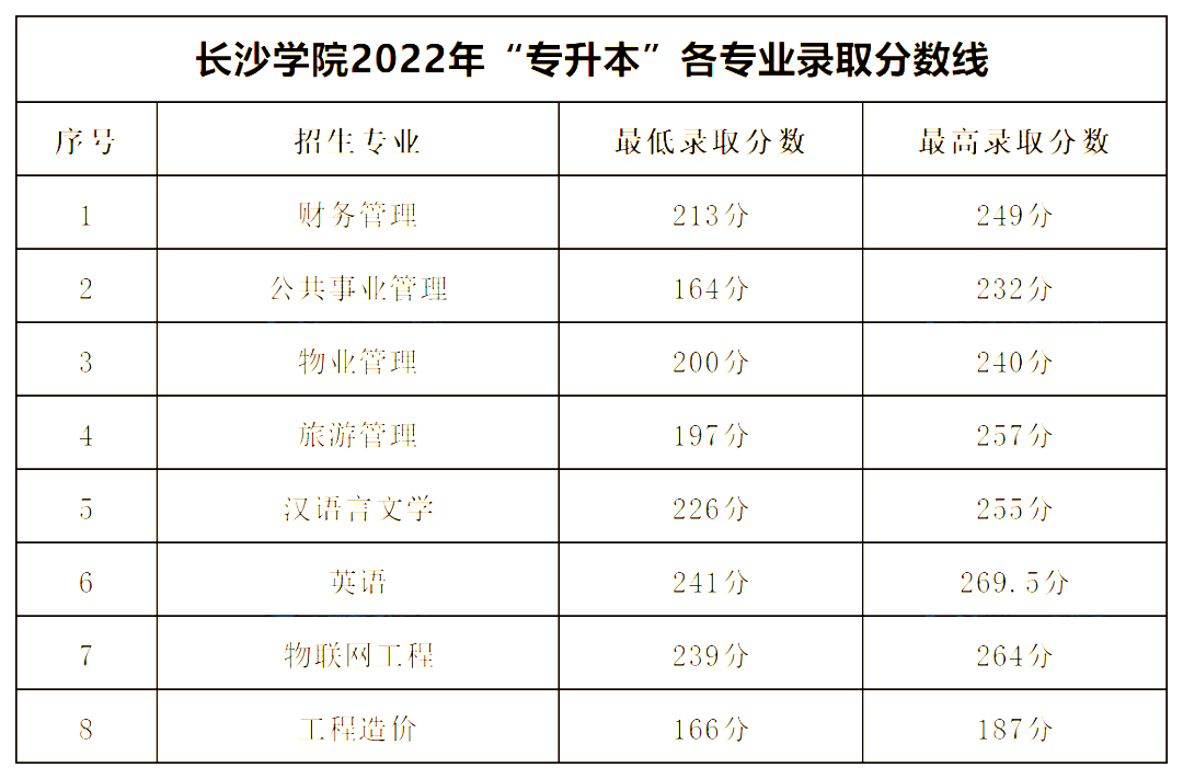 2022年长沙学院专升本录取分数线公布！