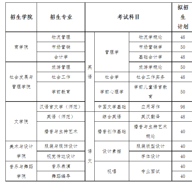 2022年湖南女子学院专升本招生专业计划及考试科目