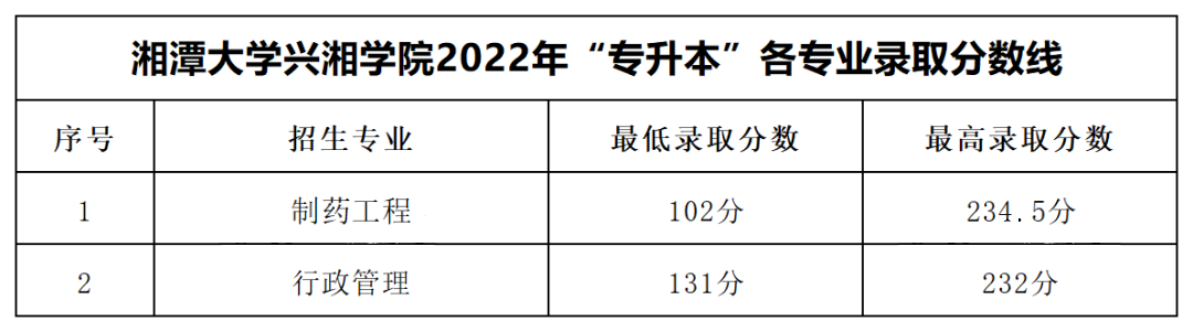 2022年湘潭大学兴湘学院专升本录取分数线公布！