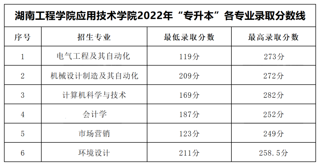 2022年湖南工程学院应用技术学院专升本录取分数线公布！