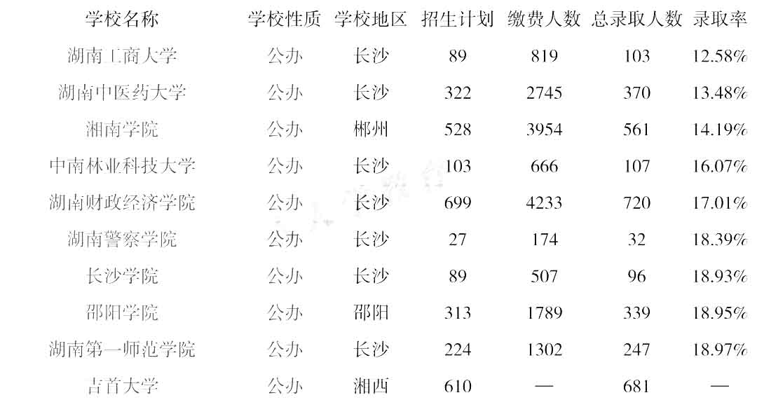 湖南统招专升本学校录取率低于20%的都在这里