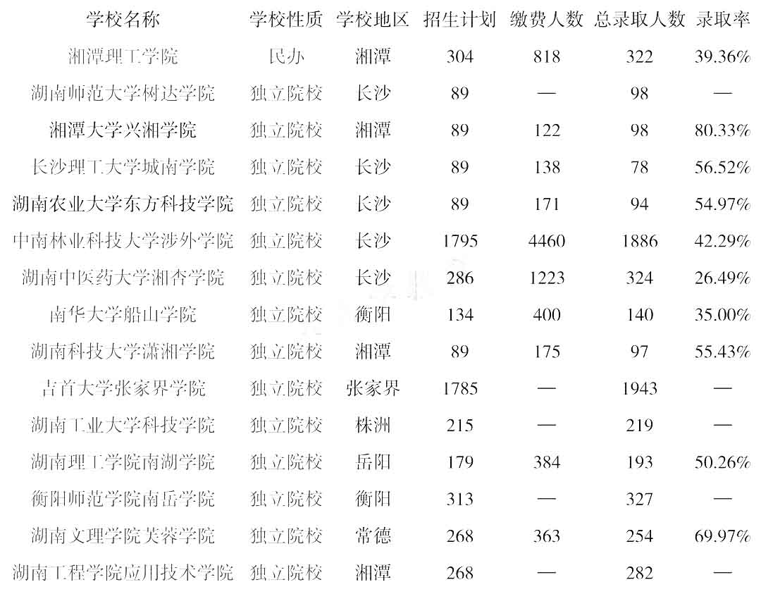 湖南统招专升本学校录取率低于20%的都在这里