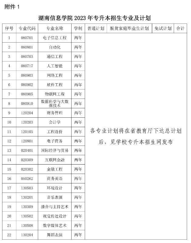 湖南信息学院2023年专升本招生计划