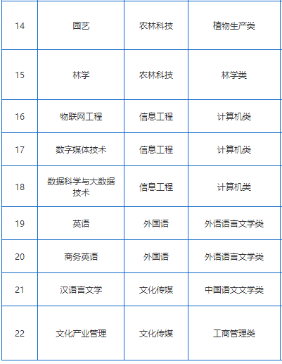 2023湖南应用技术学院专升本专业