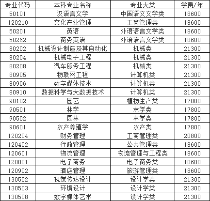 湖南应用技术学院专升本