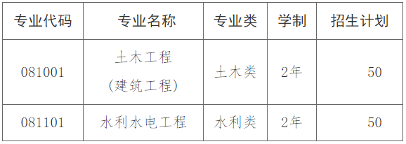 长沙理工大学城南学院专升本