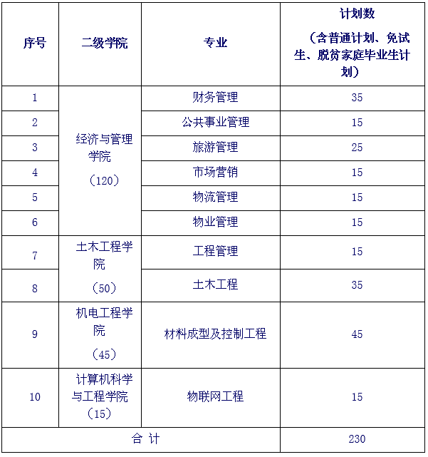 长沙学院专升本