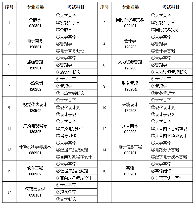 中南林业科技大学涉外学院专升本