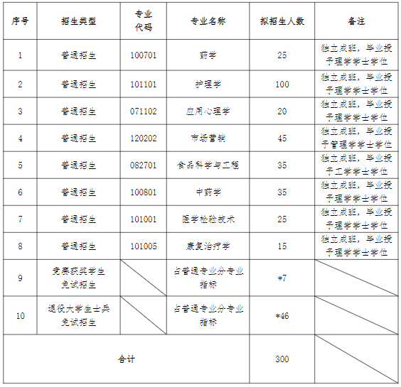 湖南中医药大学专升本