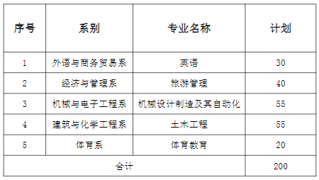 湖南理工学院南湖学院专升本