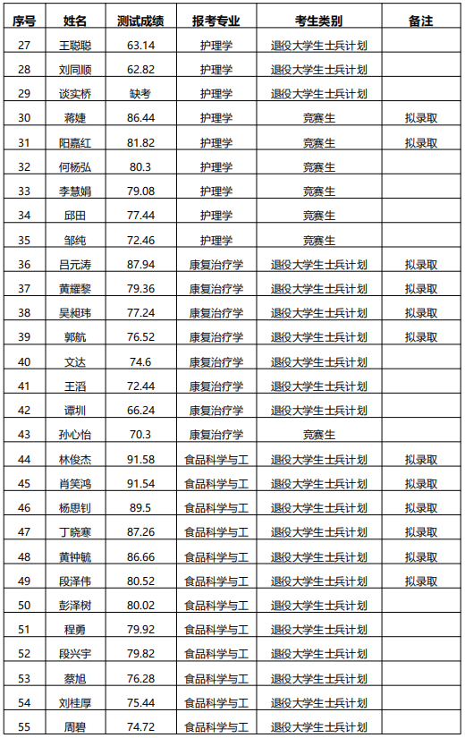 湖南中医药大学专升本