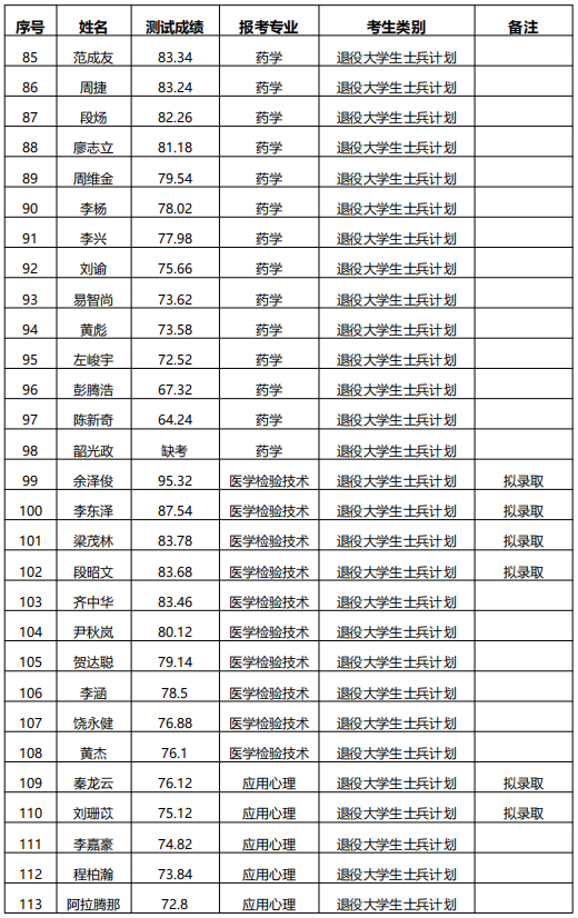 湖南中医药大学专升本