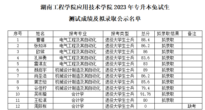 湖南工程学院应用技术学院专升本