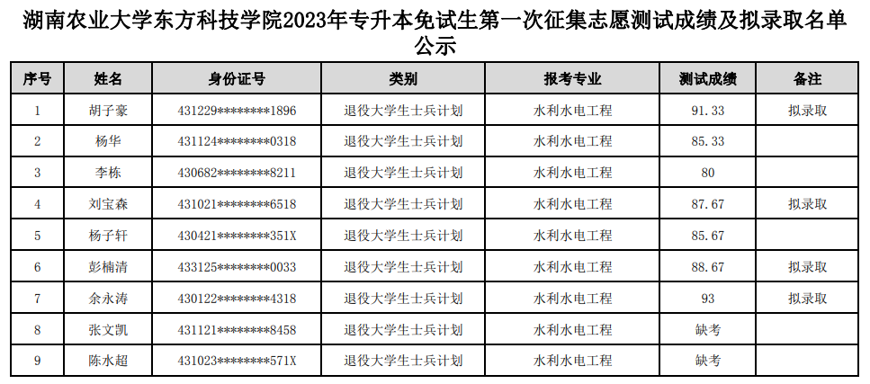 湖南农业大学东方科技学院专升本