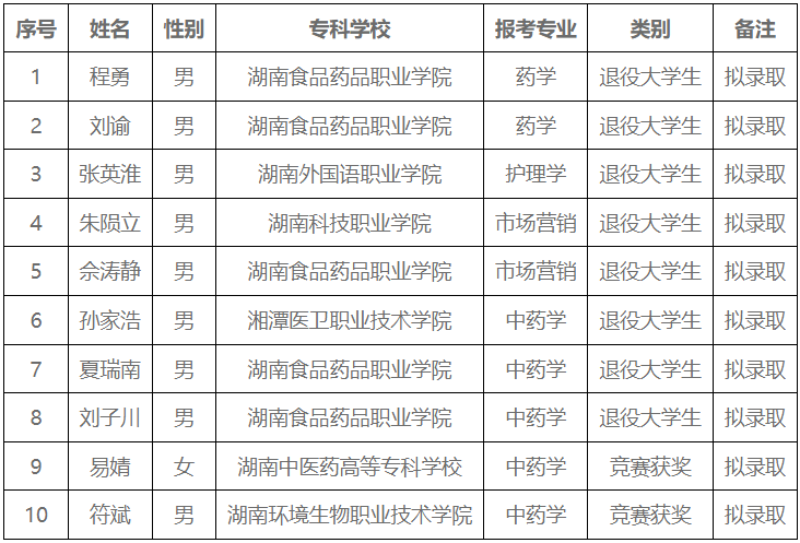 湖南中医药大学湘杏学院专升本