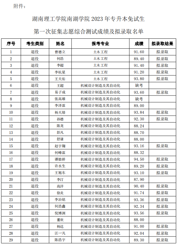 湖南理工学院南湖学院专升本