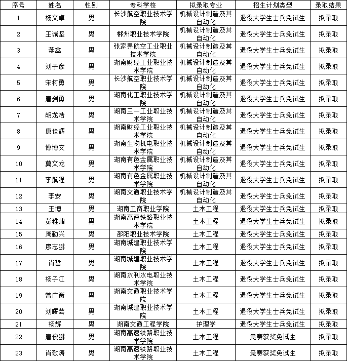 南华大学船山学院专升本