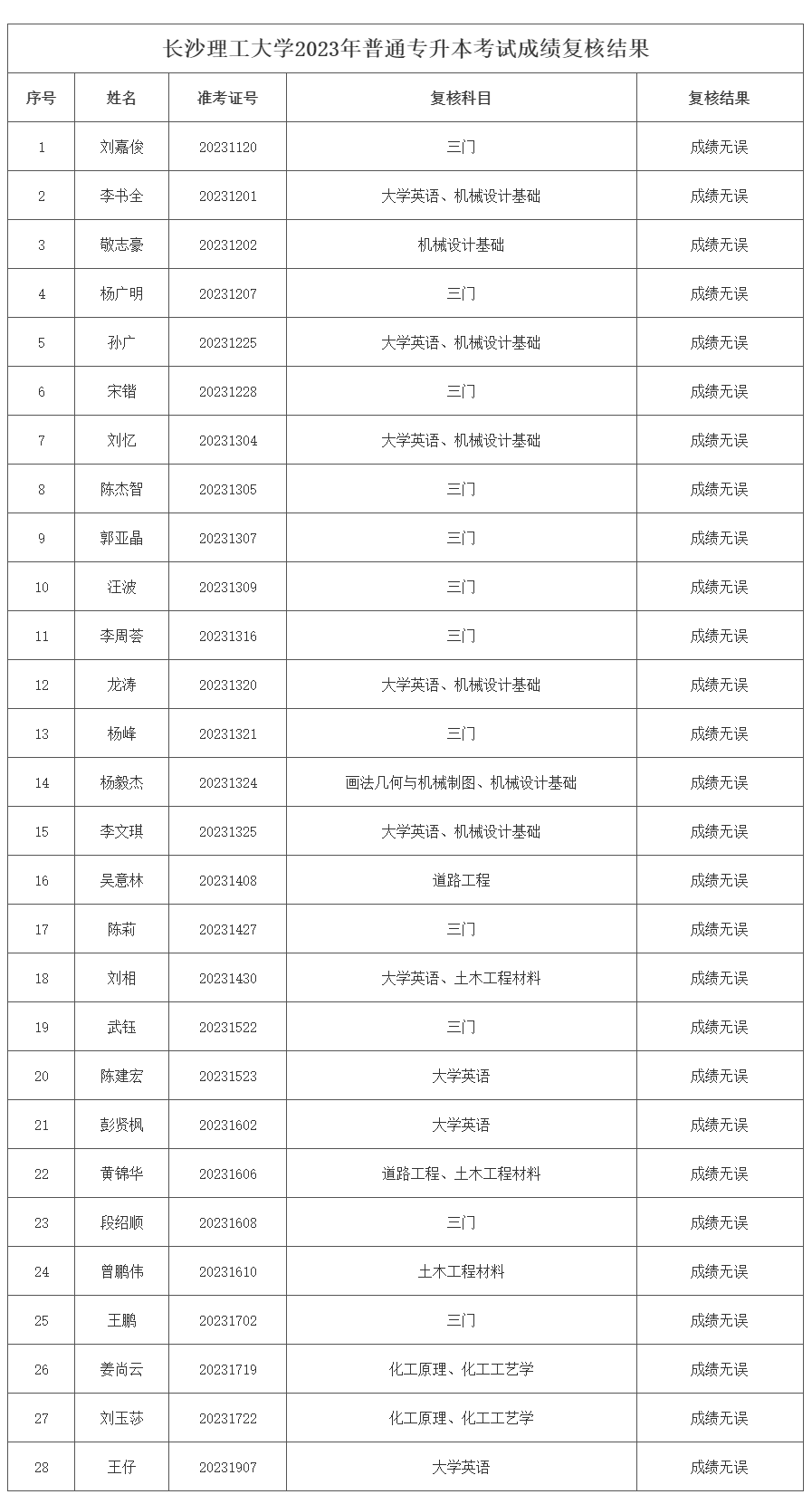 长沙理工大学专升本