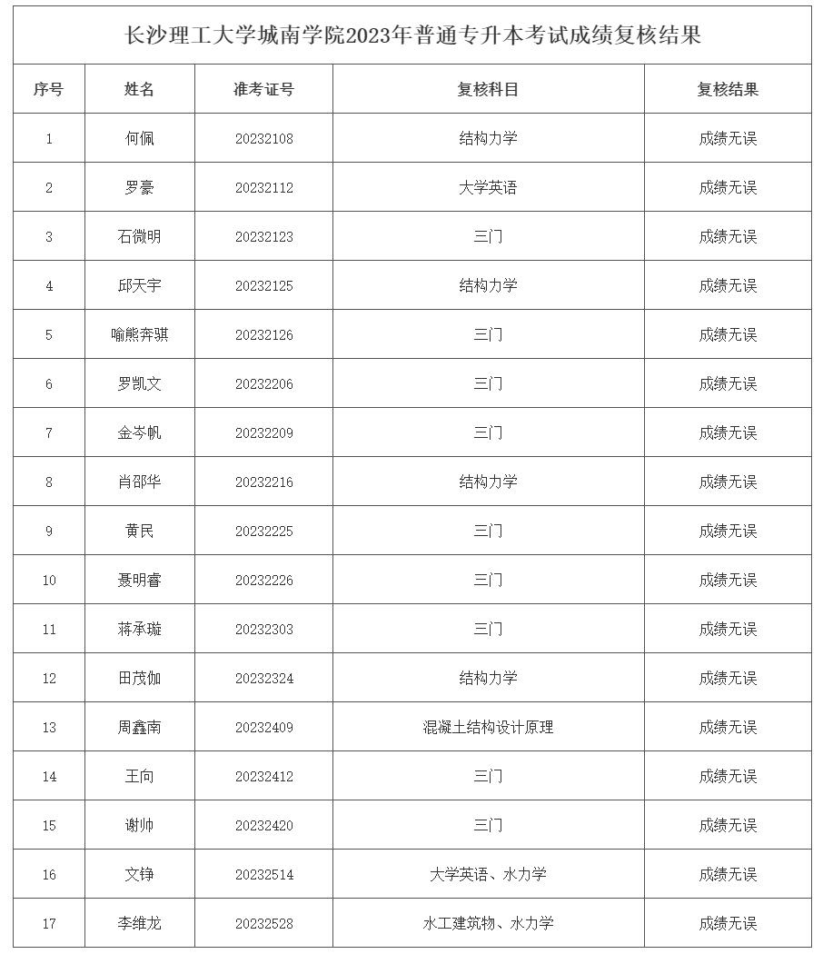 长沙理工大学城南学院专升本