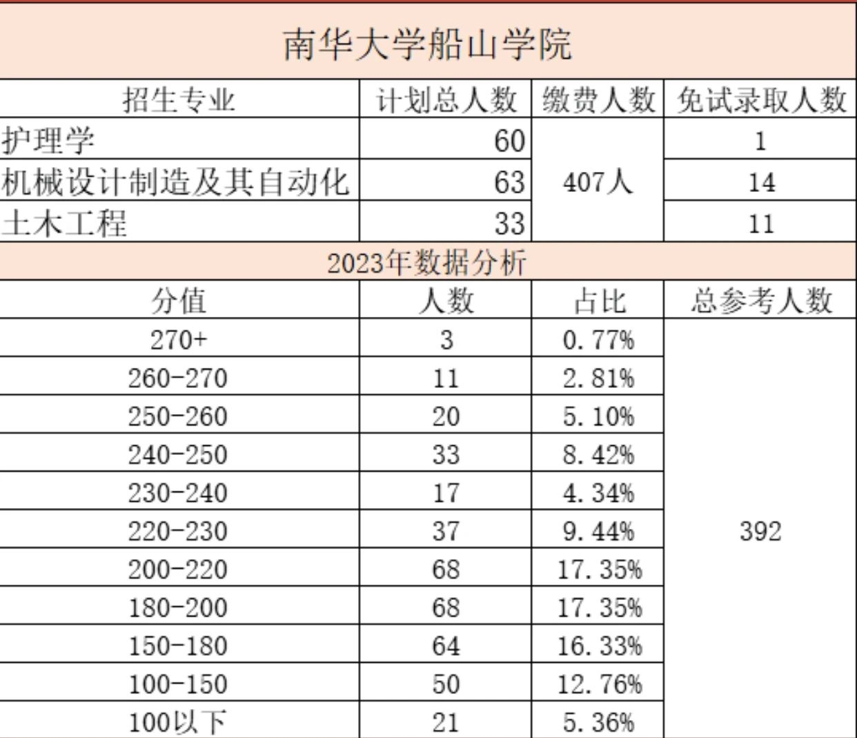 南华大学船山学院专升本