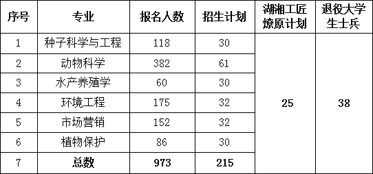 2024年湖南农业大学专升本报考指南