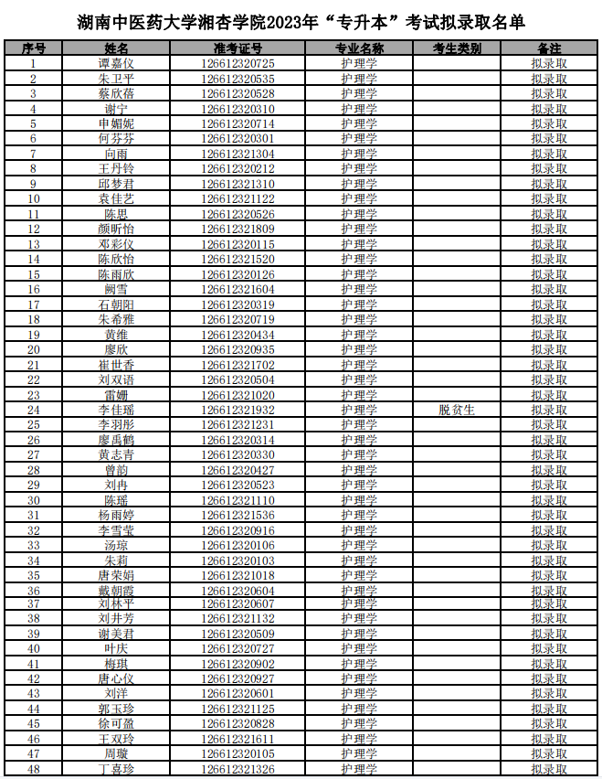 2023年湖南中医药大学湘杏学院专升本招生考试拟录取名单公示