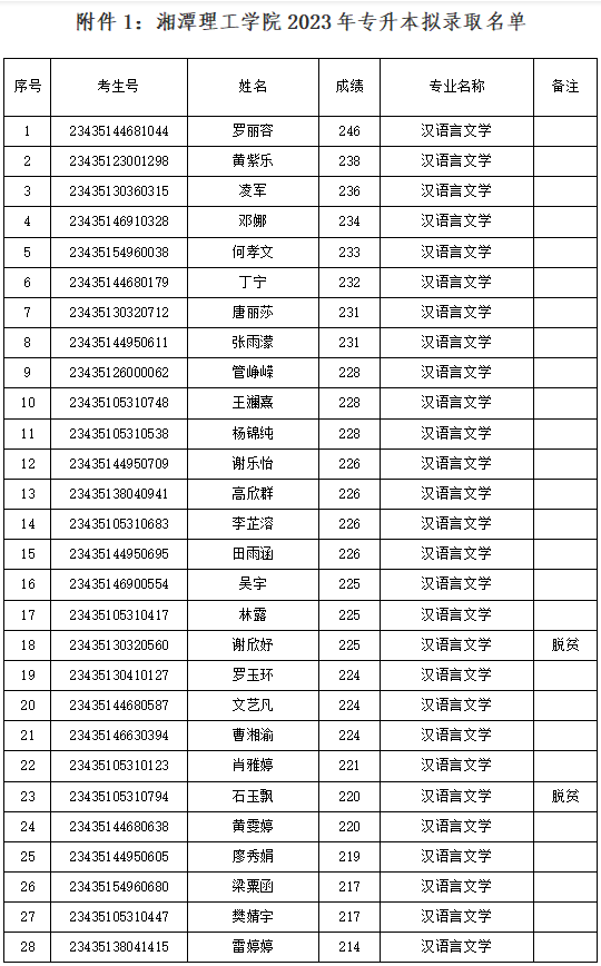 2023年湘潭理工学院专升本拟录取名单公示