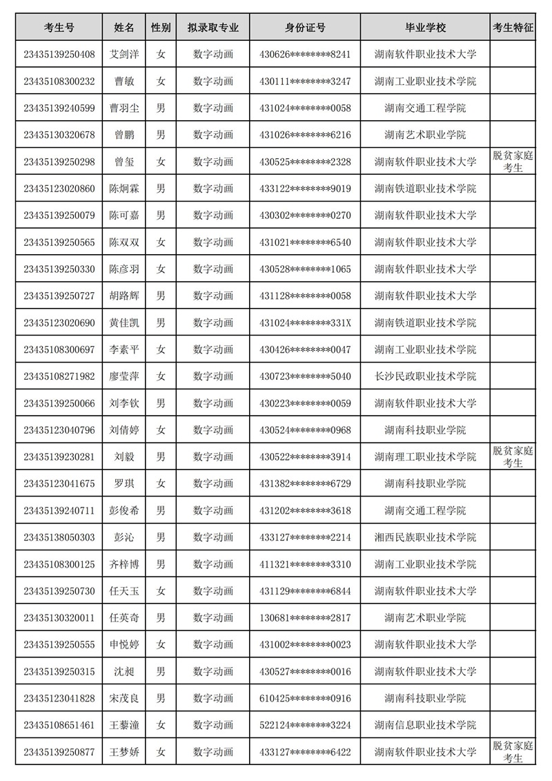 湖南软件职业技术大学2023年专升本普通计划拟录取考生名单