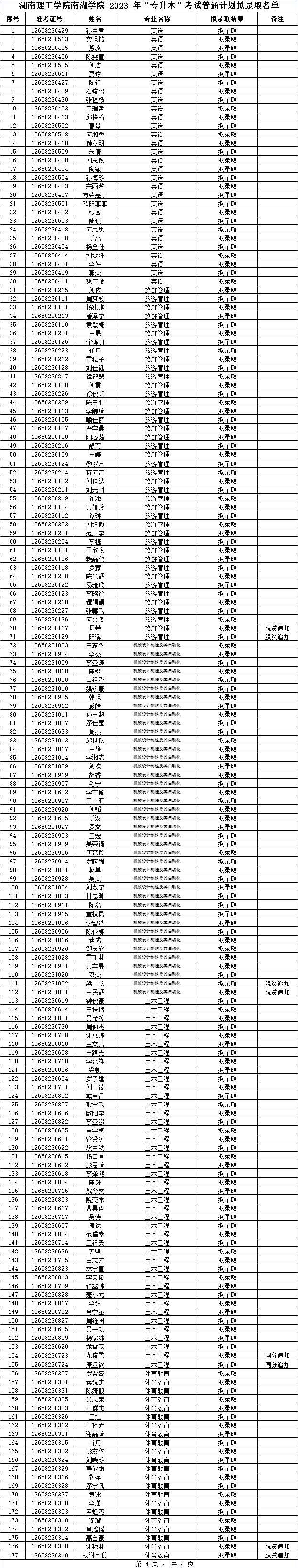 2023年湖南理工学院南湖学院专升本普通计划拟录取名单公示