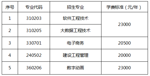 2023年湖南软件职业技术大学专升本普通计划拟录取考生缴费通知