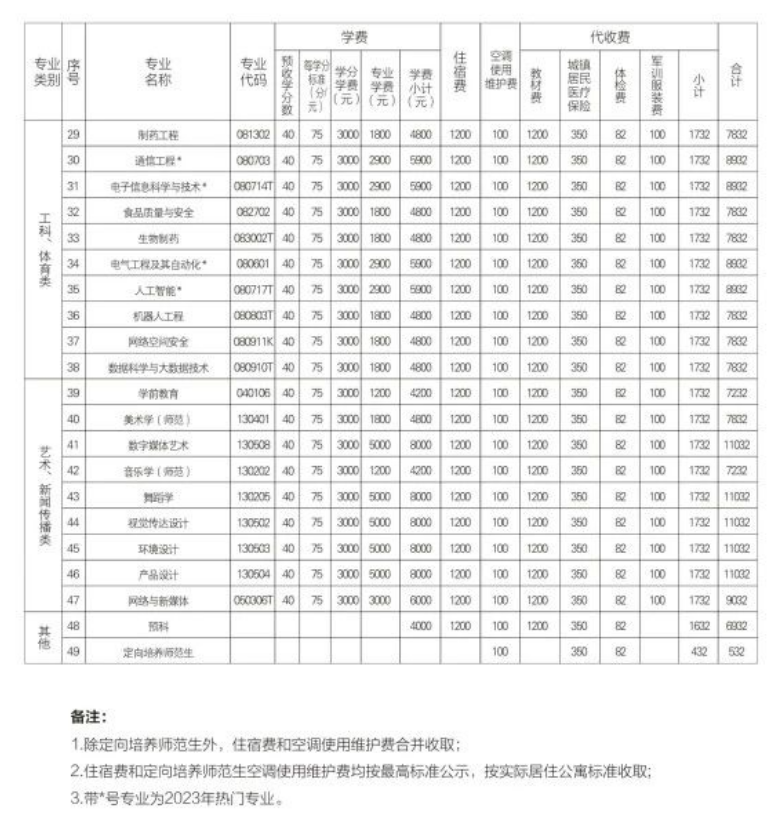 怀化学院专升本