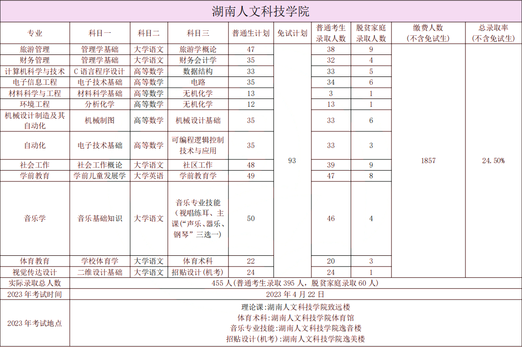 湖南人文科技学院专升本