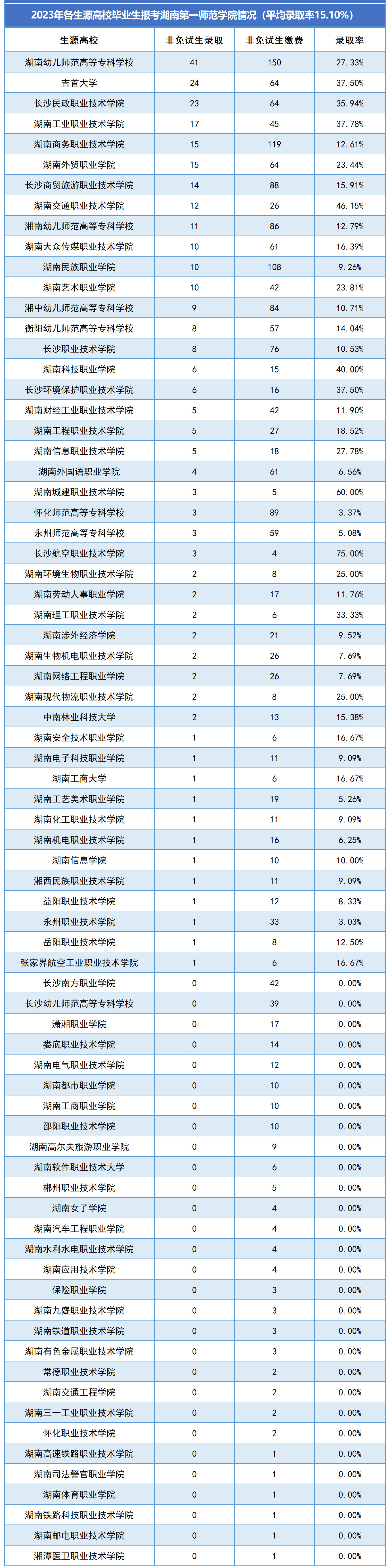 湖南第一师范学院专升本