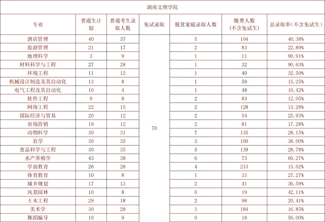 湖南文理学院专升本